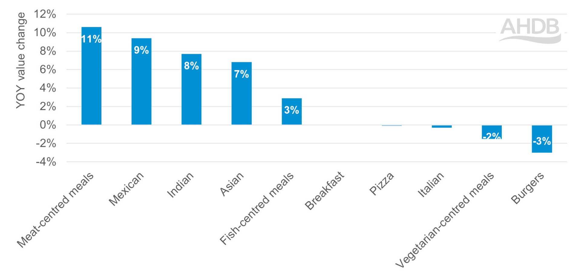 Year on year value change by cuisine/meal